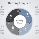 Deming Wheel Diagram PPT Download