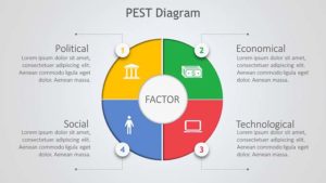 PEST analysis diagram PowerPoint (ppt) template