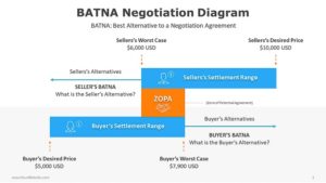 BATNA-Negotiation-Diagram