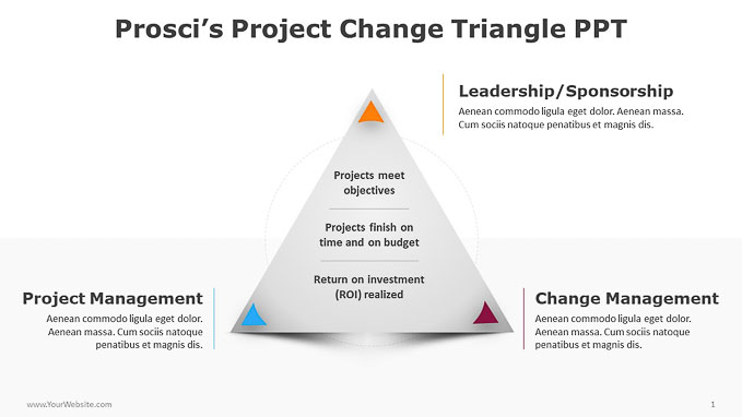 Prosci’s-Project-Change-Triangle-PPT