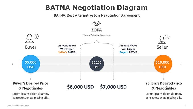 02-BATNA-Negotiation-Diagram-PowerPoint-PPT-Power-Point