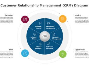 Customer Relationship Management (CRM) Diagram