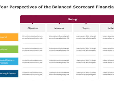 Four Perspectives of the Balanced Scorecard Financial