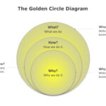 The Golden Circle PPT Diagram